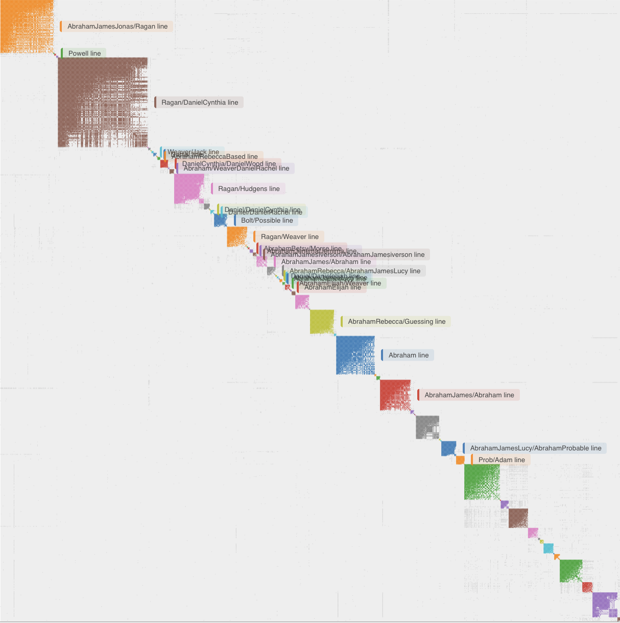 Very large diagonal cluster chart with dozens of small clusters labelled with ancestral lines, rendered smoothly in the new large-chart mode