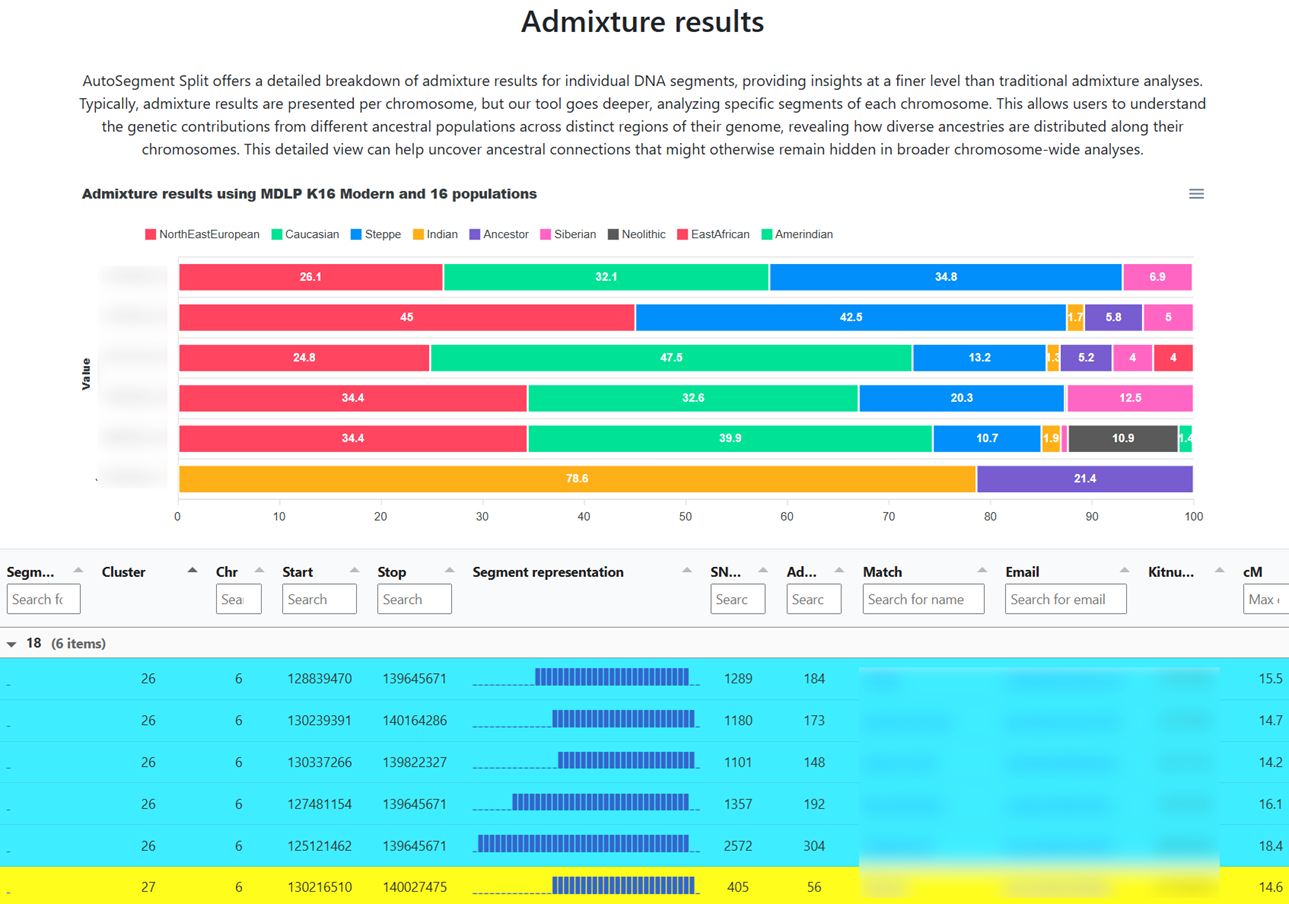 AutoSegment Split admixture bars showing North East European, Caucasian, Steppe, Indian and Ancestor components per segment