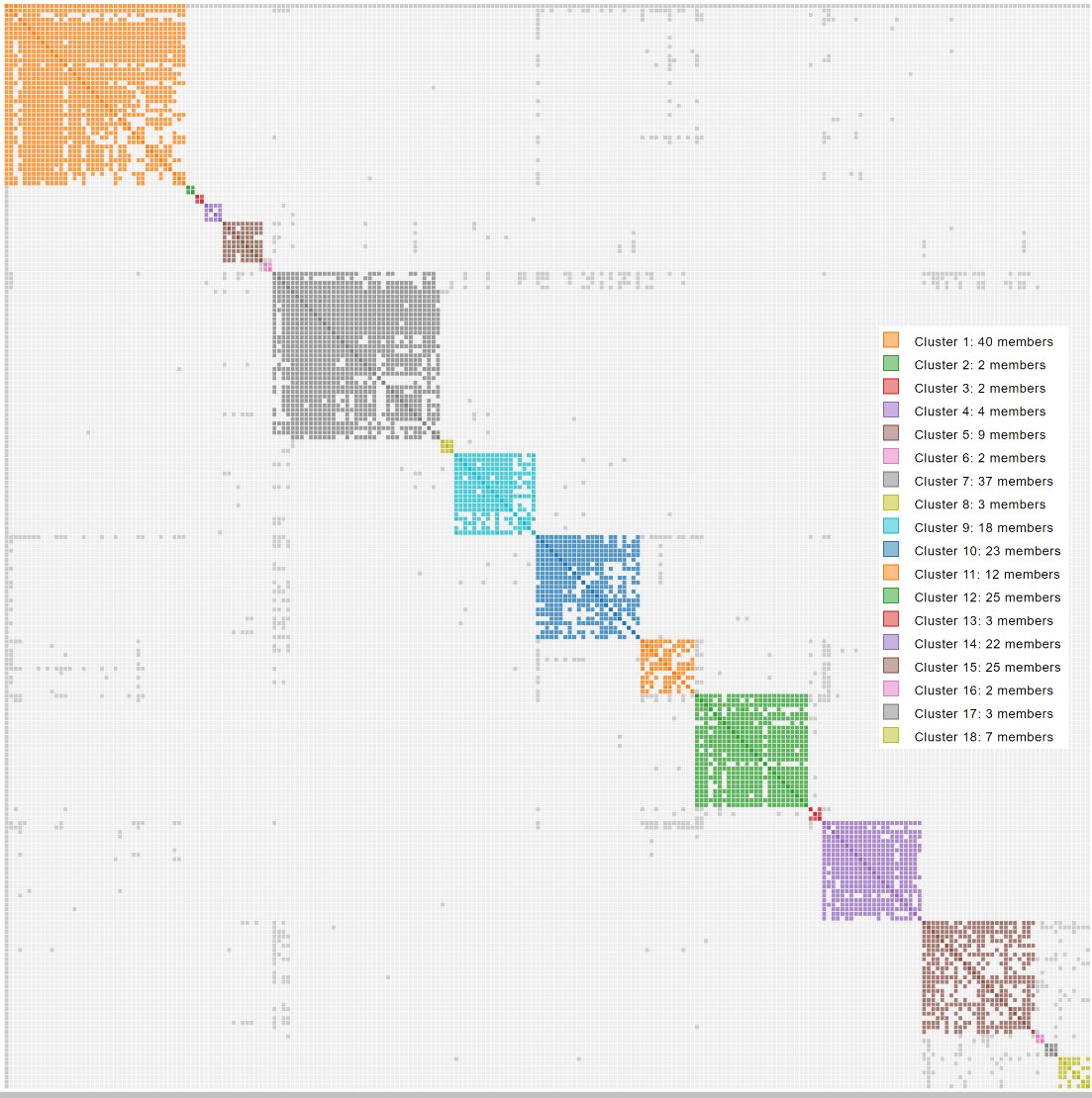 AutoCluster chart showing distinct coloured clusters along the diagonal with grey shared-match cells between them