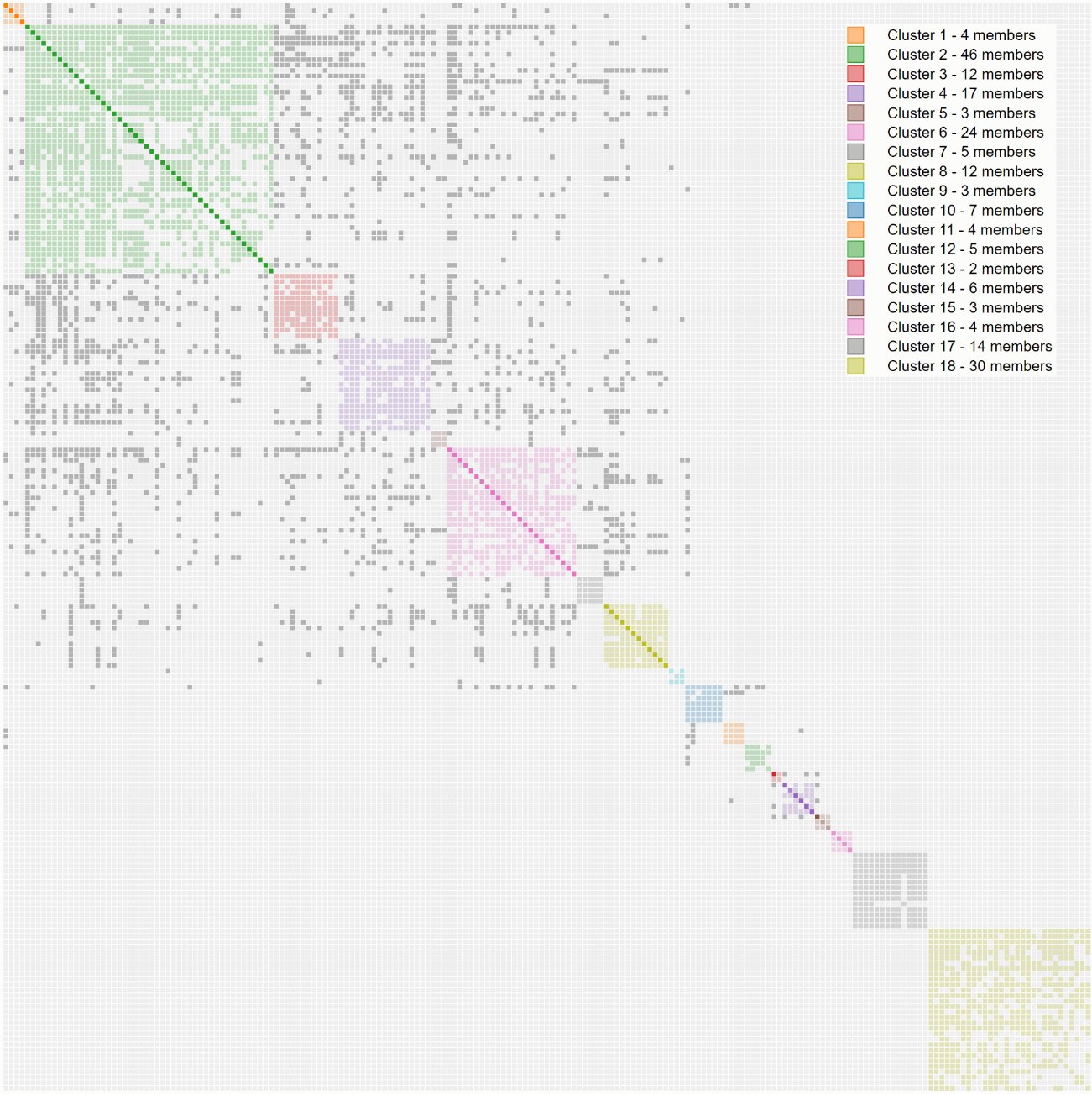AutoCluster chart showing clusters merged into super-clusters along the diagonal, each representing a broader ancestral branch